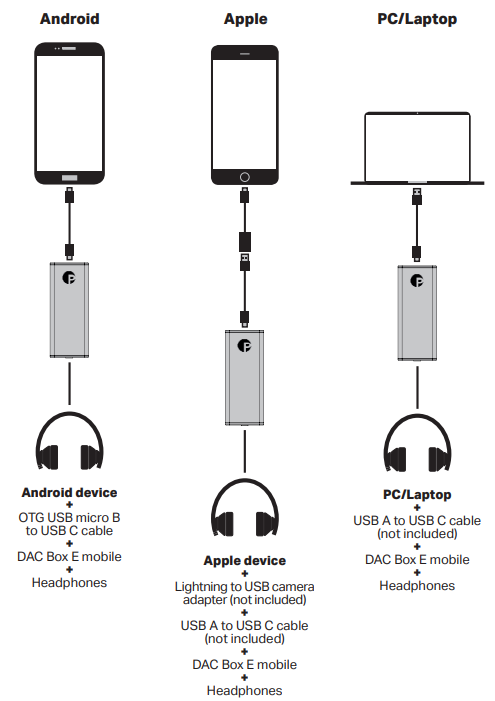 DAC Box E mobilen liittäminen eri laitteisiin