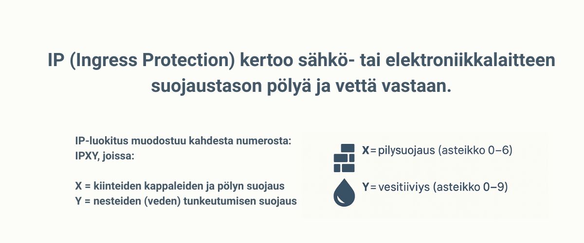 Infograafi, joka selittää IP55-, IP65- ja IP66-luokitusten erot sekä niiden soveltuvuuden ulkokaiuttimille – puolikatetuille terasseille, avoimille pihoille ja veneisiin.