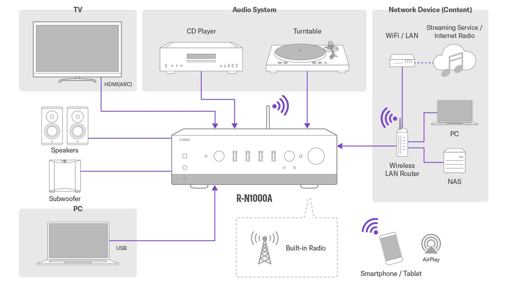 yamaha musiccast - rn1000 kytkentä